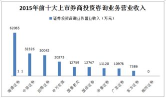 关于券商如何开展投资顾问业务的思考