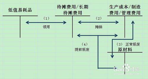 低值易耗品摊销的账务处理是什么？