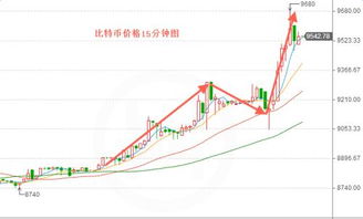 2017比特币价格走势,比特币价值翻了多少倍