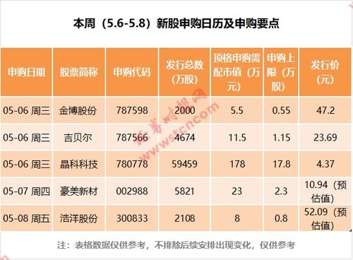 今年预计发行多少新股？