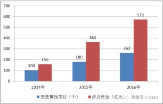 如何使自己的闲置资金(比如20-30万）快速增值？