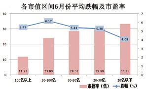 如果炒一个股票，那个公司流通市值低好还是高好？？