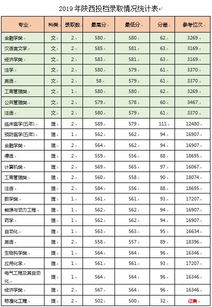 青岛大学2019年陕西本科一批录取分数线 