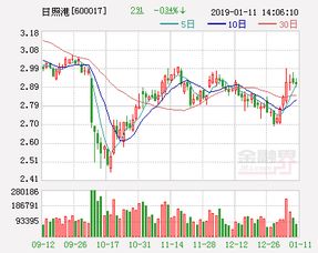 日照港效益如何，最近入手了一点日照港股票，看着连云港都比他贵那么多，为什么他就是不给劲呢