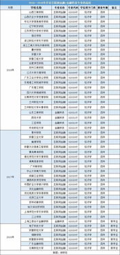 北京开设金融系的大学有哪些专业吗