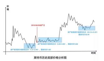 莱特币减半价格预测,ltc减半2023几月