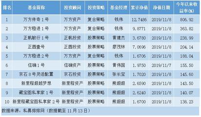 中国私募基金公司排行前十名