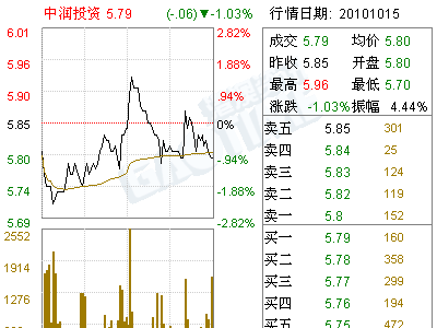 长江润发股票