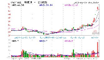 你会选那类股票