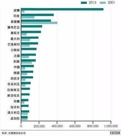 去年中国来自移民人数