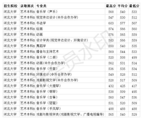 河北高考各大学投档线？河北大学专科录取分数线