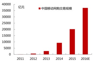 2016年中国休闲食品三只松鼠选择线上销售模式和新型营销模式分析