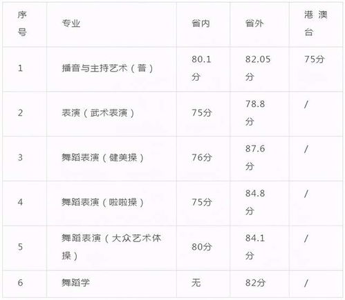 广州体育学院2021分数线