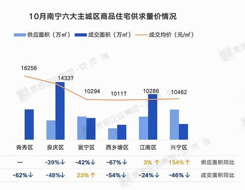 10月南宁房价12521,六城区均下跌,江南双子成赢家