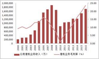 振华重工 600320 为何业绩开始亏损了？