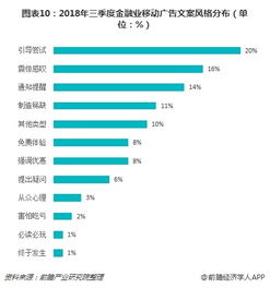 借贷类应用最爱打广告 十张图了解2018年三季度金融业移动广告投放情况 