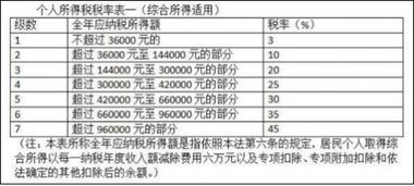 工资20000元应该交税多少