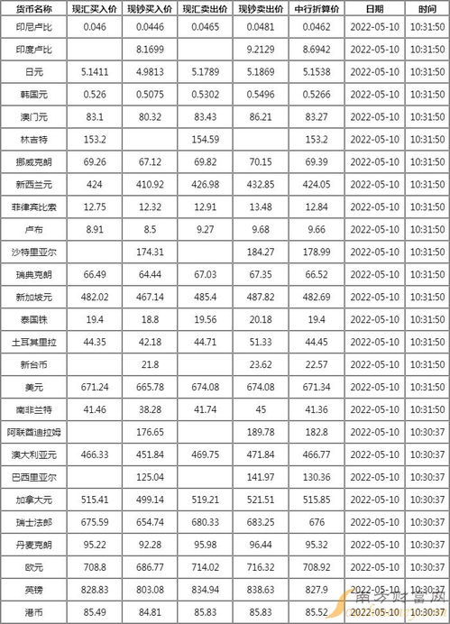 最新外汇牌价查询表价,美元对人民币的汇率。 最新外汇牌价查询表价,美元对人民币的汇率。 行情