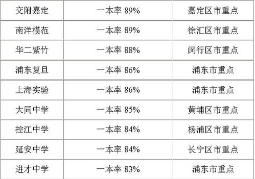 上海市高中学校排名