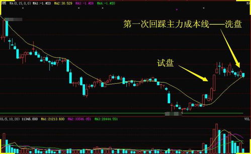 5000万小盘股换手15%会怎样