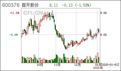 首开股份600376非公开发行股票是利好还是利空