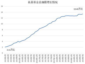 中国私募基金数量达到15万只，总规模达到20.8万亿元