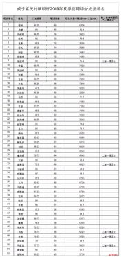 2019贵州威宁富民村镇银行夏季招聘综合成绩排名通知