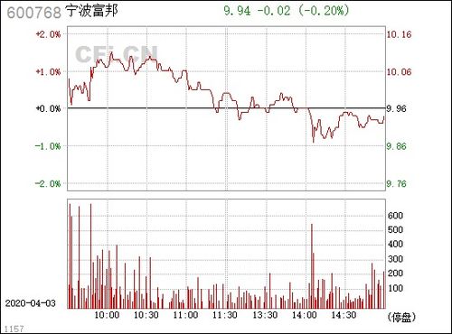  600768宁波富邦是干什么的,宁波富邦（600768）简介 天富登录