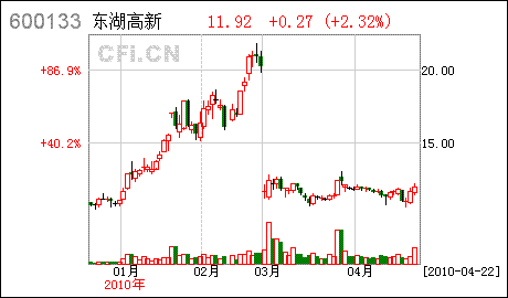 东湖高新连续2个涨停板，后市还会有几个涨停板呀，有什么新故事待讲吗