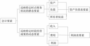 属于动态会计要素的是,下列会计要素中，属于动态会计要素的是()。