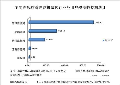 8月份主要在线旅游网站机票预定业务覆盖数监测 