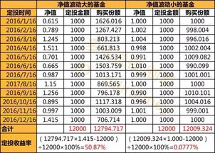 在天天基金网卖入5000元一进一出大概要多少手续费