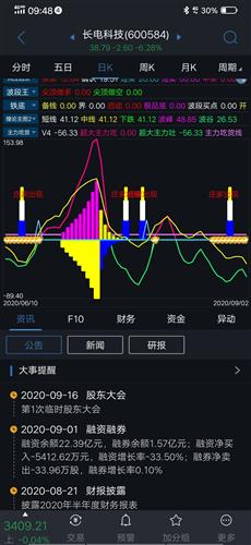 什么叫双峰主力被套自救