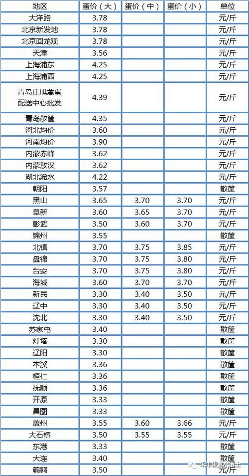 8月1日鸡蛋价格 淘汰鸡价格 雏鸡价格 