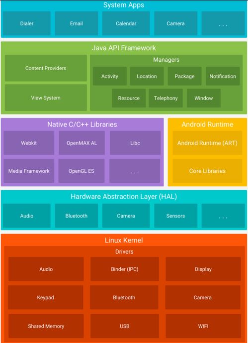 安卓系统开发基础,从android系统开发需要哪些基础知识技能