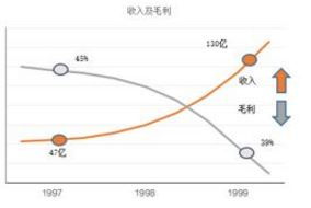 为什么现在企业新产品开发周期会大大缩短，研发成本会大大降低？主要通过什么技术和手段实现的？