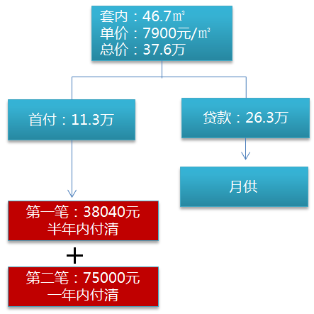 首付1万，分期2年什么意思