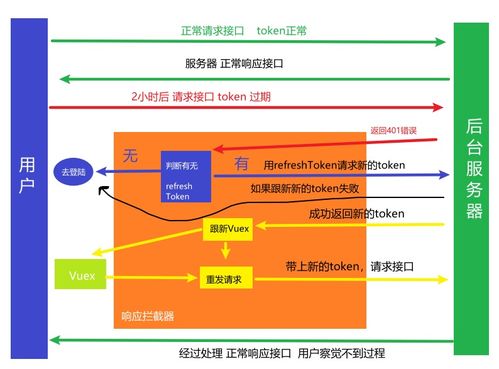 关于解决token过期失效问题