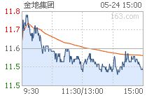 金地集团600383走势如何？