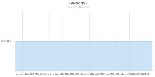 vnd汇率对人民币 vnd汇率对人民币 专题