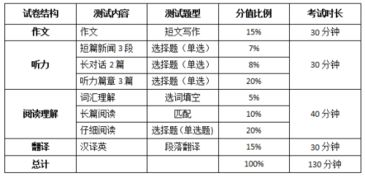 出国留学英语考试种类