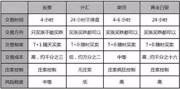 作为投资来说，外汇和股票相比哪个好？