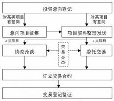 股权融资 