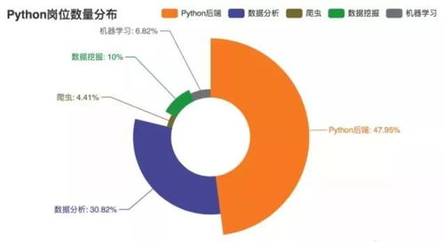 Python就业岗位最多 薪资最高的职位是哪些