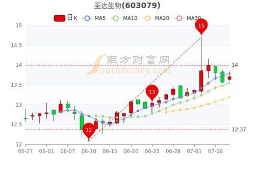 长江医药股票