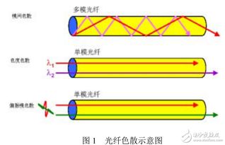 光纤色散的分类及PMD原理和测试方法的介绍 