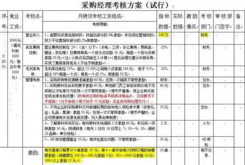 2019年餐厅最新的绩效考核方案