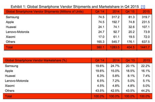 从7个数字看2015 年手机行业 