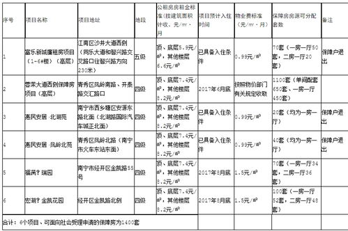 南宁市公租房如何申请 有哪些条件 2017房源分布情况