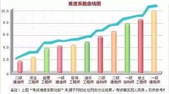 建筑类考试难度排行,造价工程师在哪个位置